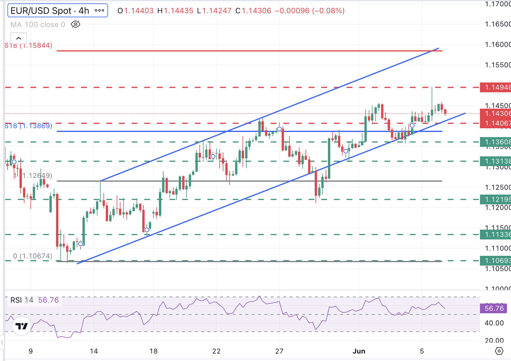 EUR/USD Chart